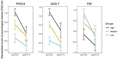 Evaluation of the E-Mental Health Mindfulness-Based and Skills-Based “CoPE It” Intervention to Reduce Psychological Distress in Times of COVID-19: Results of a Bicentre Longitudinal Study